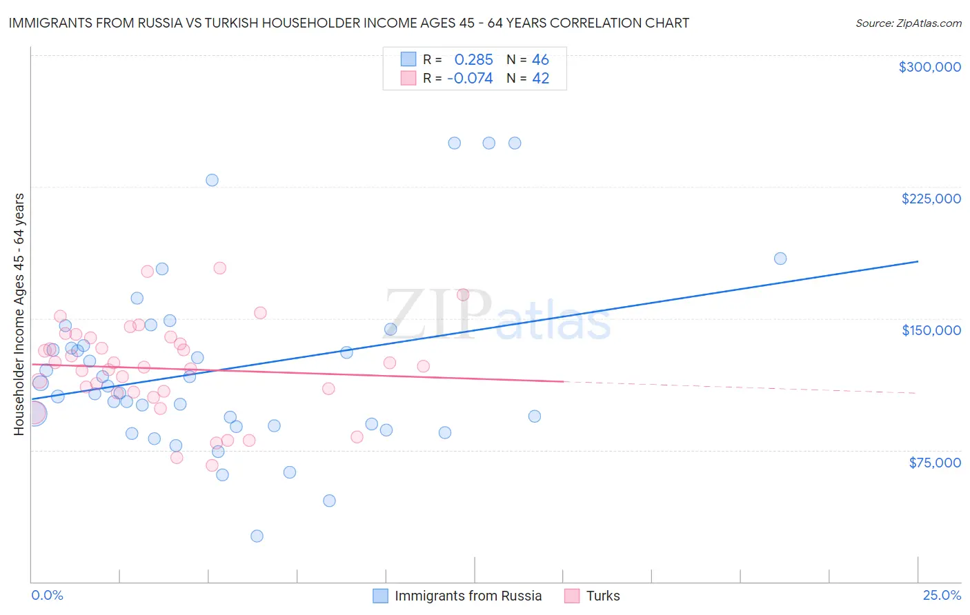 Immigrants from Russia vs Turkish Householder Income Ages 45 - 64 years