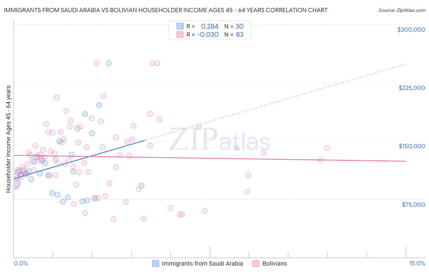 Immigrants from Saudi Arabia vs Bolivian Householder Income Ages 45 - 64 years