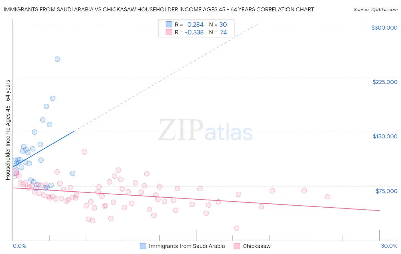 Immigrants from Saudi Arabia vs Chickasaw Householder Income Ages 45 - 64 years