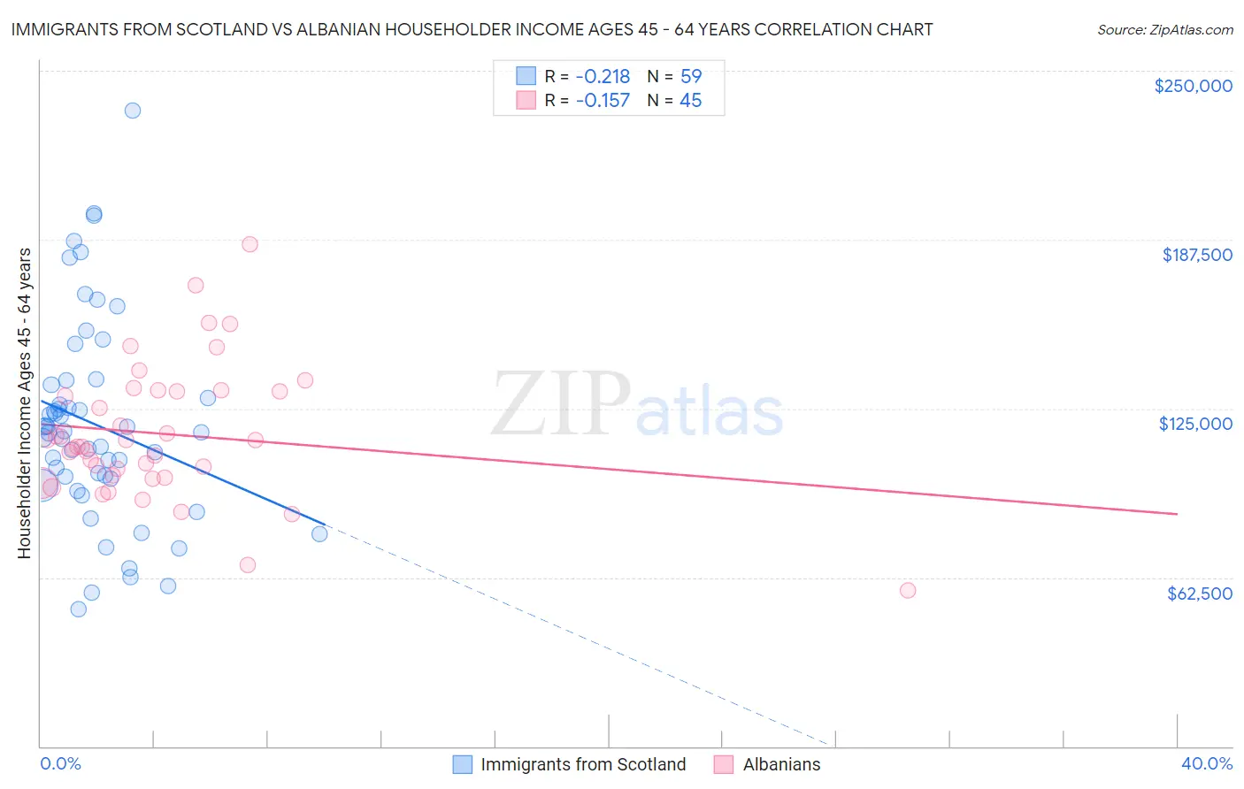 Immigrants from Scotland vs Albanian Householder Income Ages 45 - 64 years