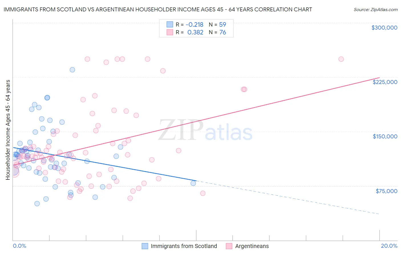 Immigrants from Scotland vs Argentinean Householder Income Ages 45 - 64 years