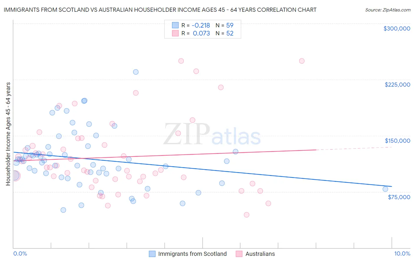 Immigrants from Scotland vs Australian Householder Income Ages 45 - 64 years