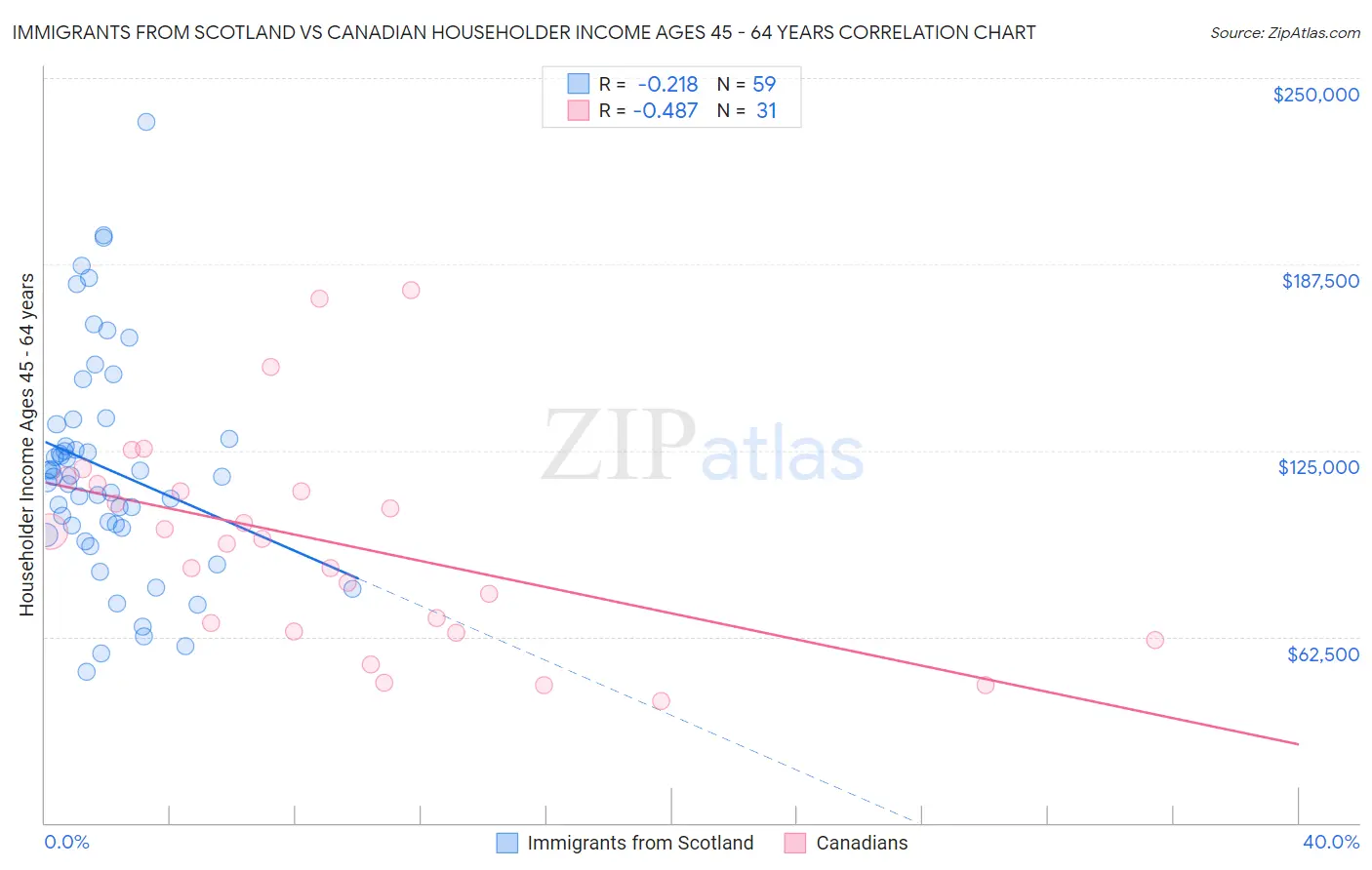 Immigrants from Scotland vs Canadian Householder Income Ages 45 - 64 years