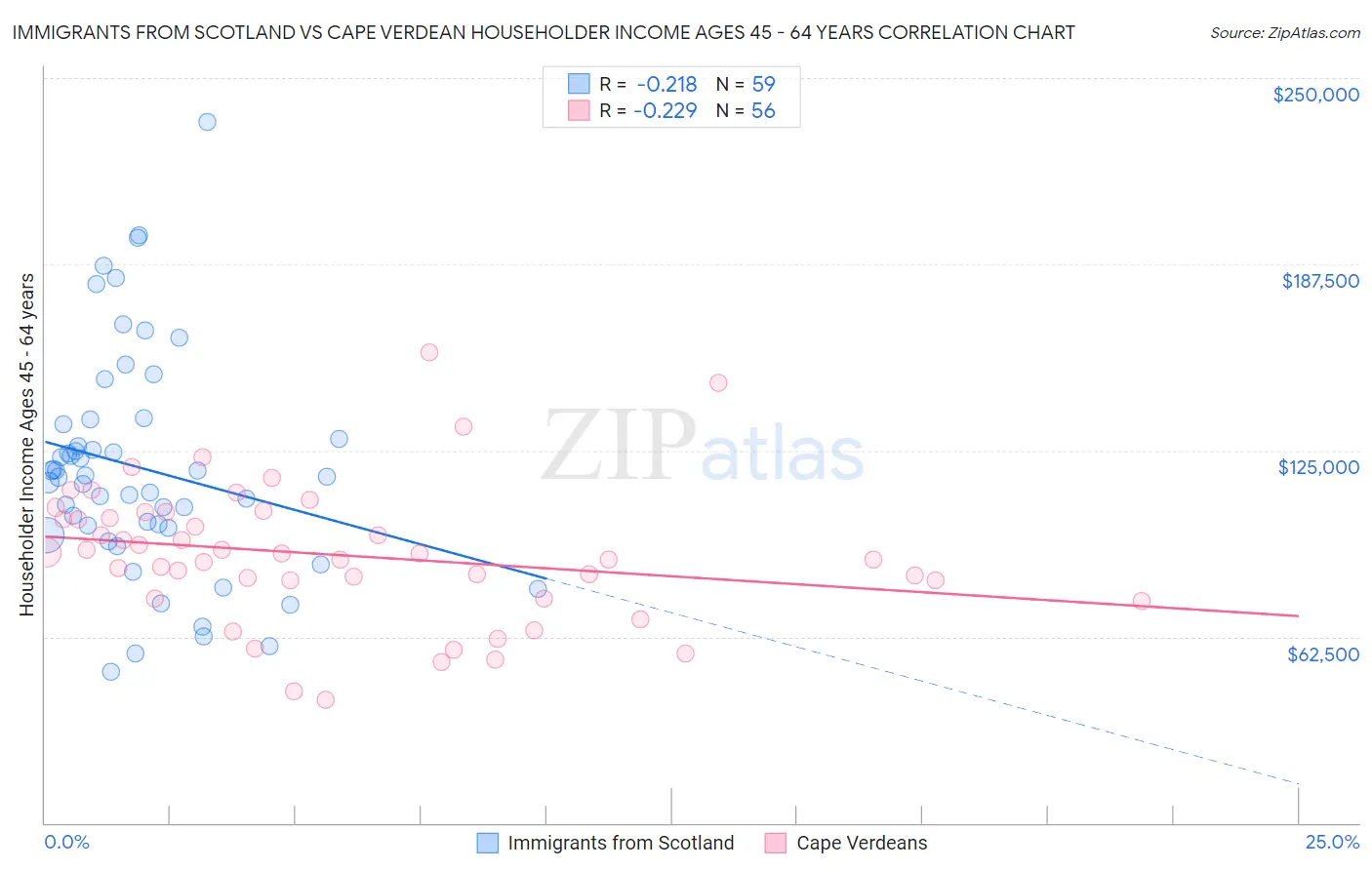 Immigrants from Scotland vs Cape Verdean Householder Income Ages 45 - 64 years