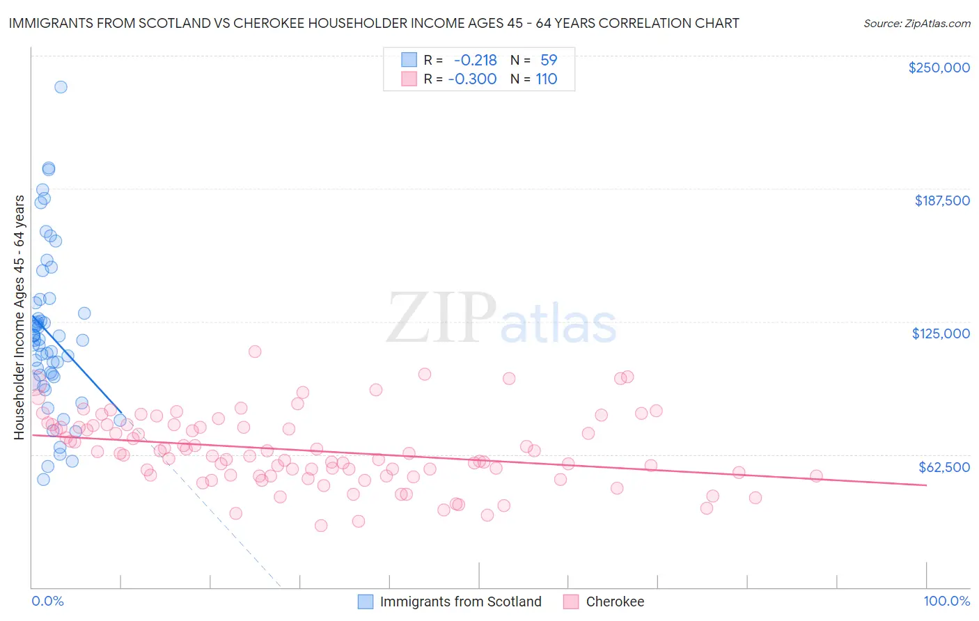 Immigrants from Scotland vs Cherokee Householder Income Ages 45 - 64 years