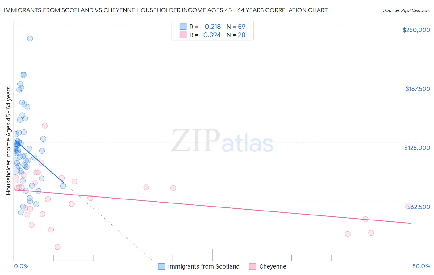 Immigrants from Scotland vs Cheyenne Householder Income Ages 45 - 64 years