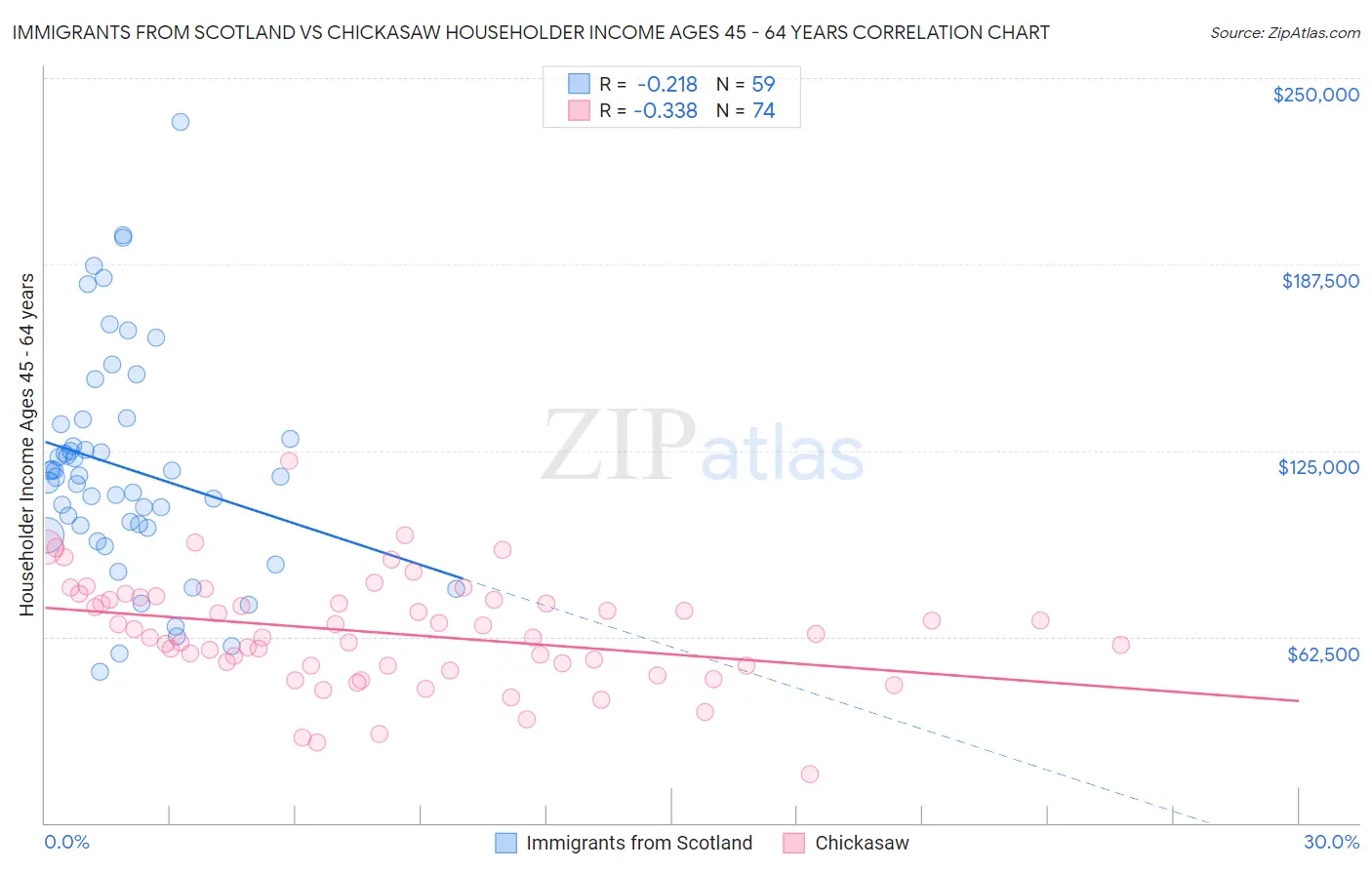 Immigrants from Scotland vs Chickasaw Householder Income Ages 45 - 64 years