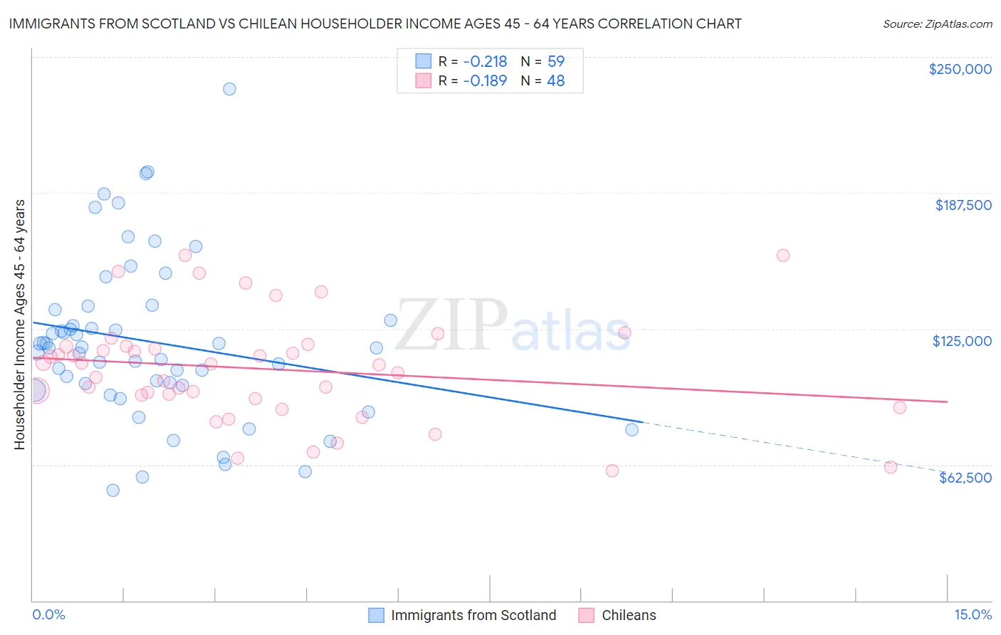 Immigrants from Scotland vs Chilean Householder Income Ages 45 - 64 years