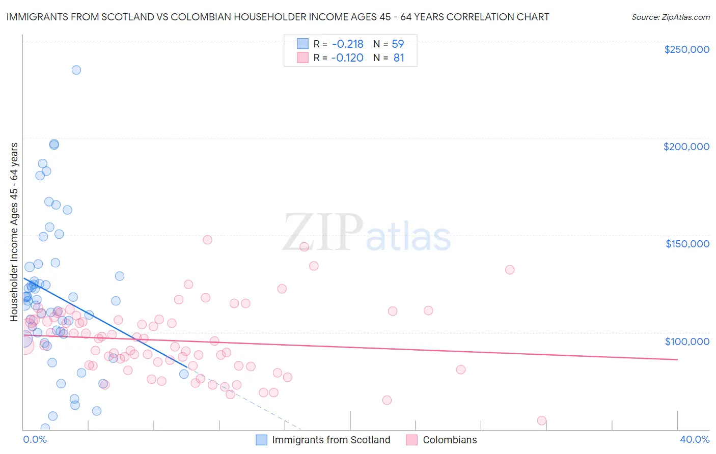 Immigrants from Scotland vs Colombian Householder Income Ages 45 - 64 years