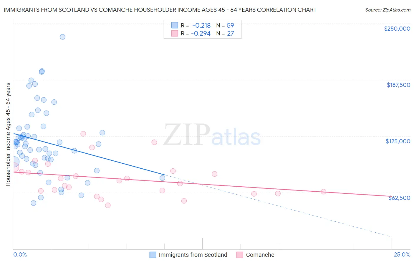 Immigrants from Scotland vs Comanche Householder Income Ages 45 - 64 years