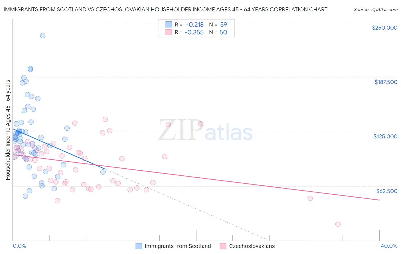 Immigrants from Scotland vs Czechoslovakian Householder Income Ages 45 - 64 years
