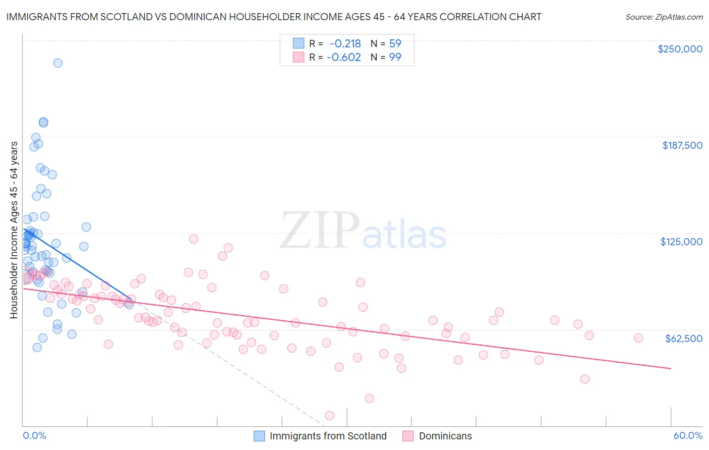 Immigrants from Scotland vs Dominican Householder Income Ages 45 - 64 years