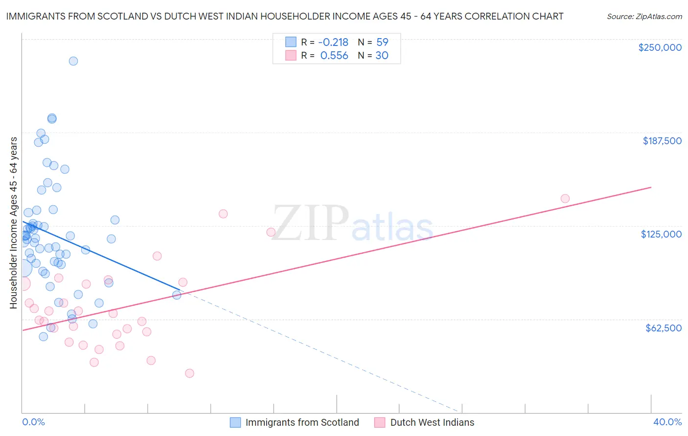 Immigrants from Scotland vs Dutch West Indian Householder Income Ages 45 - 64 years