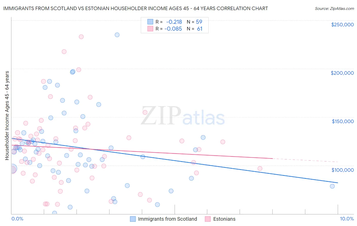 Immigrants from Scotland vs Estonian Householder Income Ages 45 - 64 years