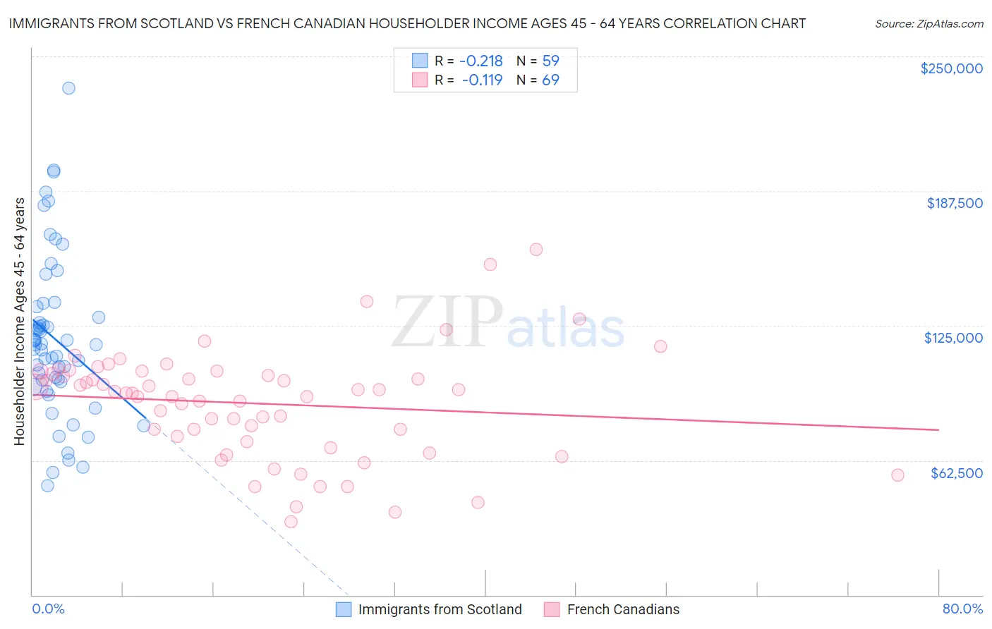 Immigrants from Scotland vs French Canadian Householder Income Ages 45 - 64 years