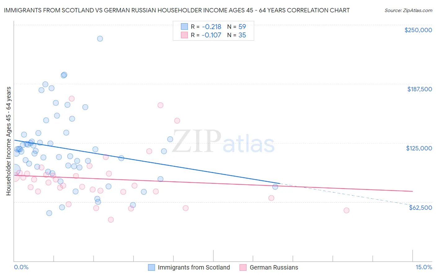 Immigrants from Scotland vs German Russian Householder Income Ages 45 - 64 years