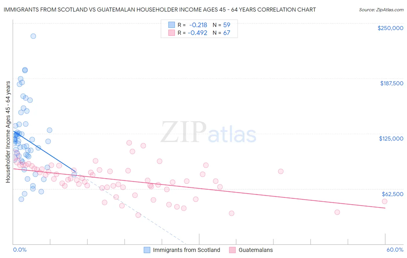 Immigrants from Scotland vs Guatemalan Householder Income Ages 45 - 64 years