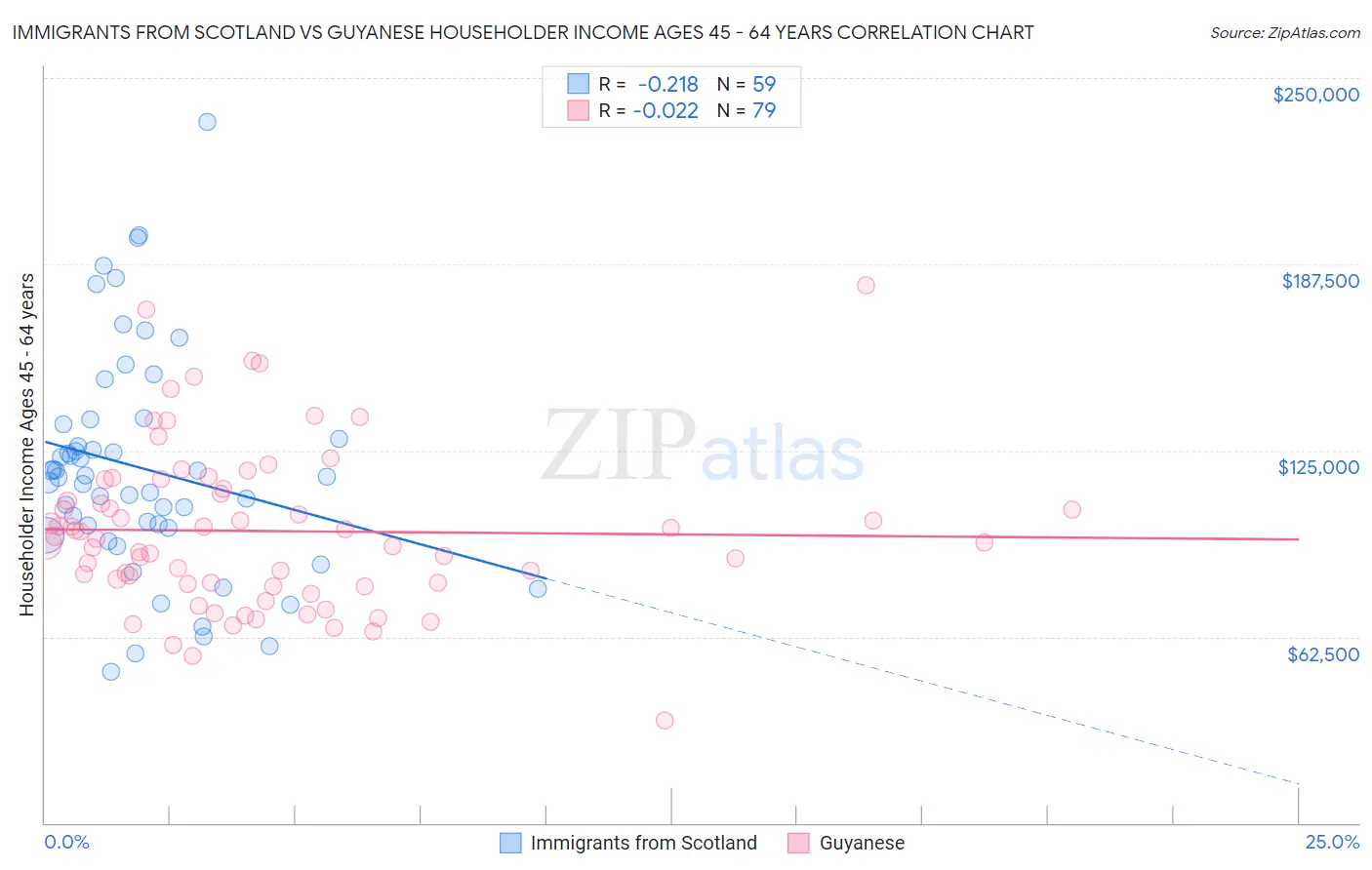 Immigrants from Scotland vs Guyanese Householder Income Ages 45 - 64 years