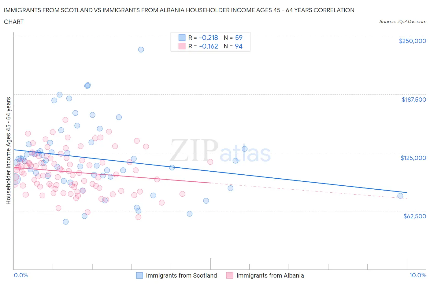 Immigrants from Scotland vs Immigrants from Albania Householder Income Ages 45 - 64 years