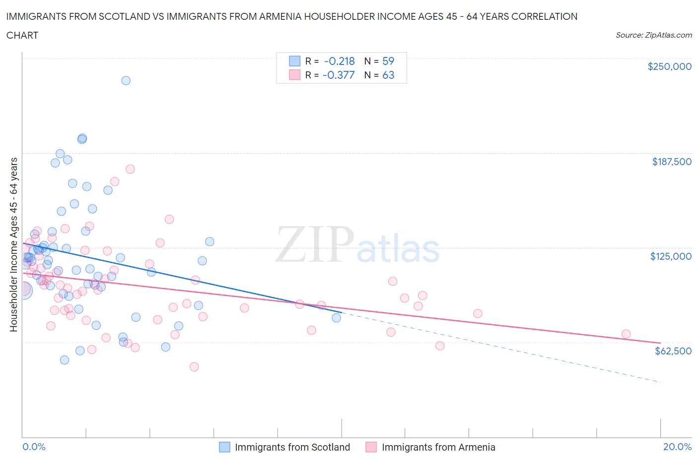 Immigrants from Scotland vs Immigrants from Armenia Householder Income Ages 45 - 64 years