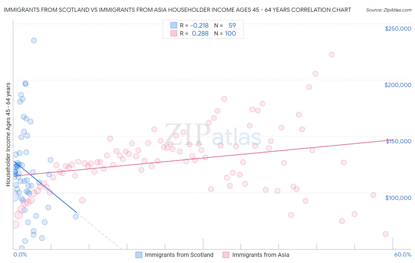 Immigrants from Scotland vs Immigrants from Asia Householder Income Ages 45 - 64 years