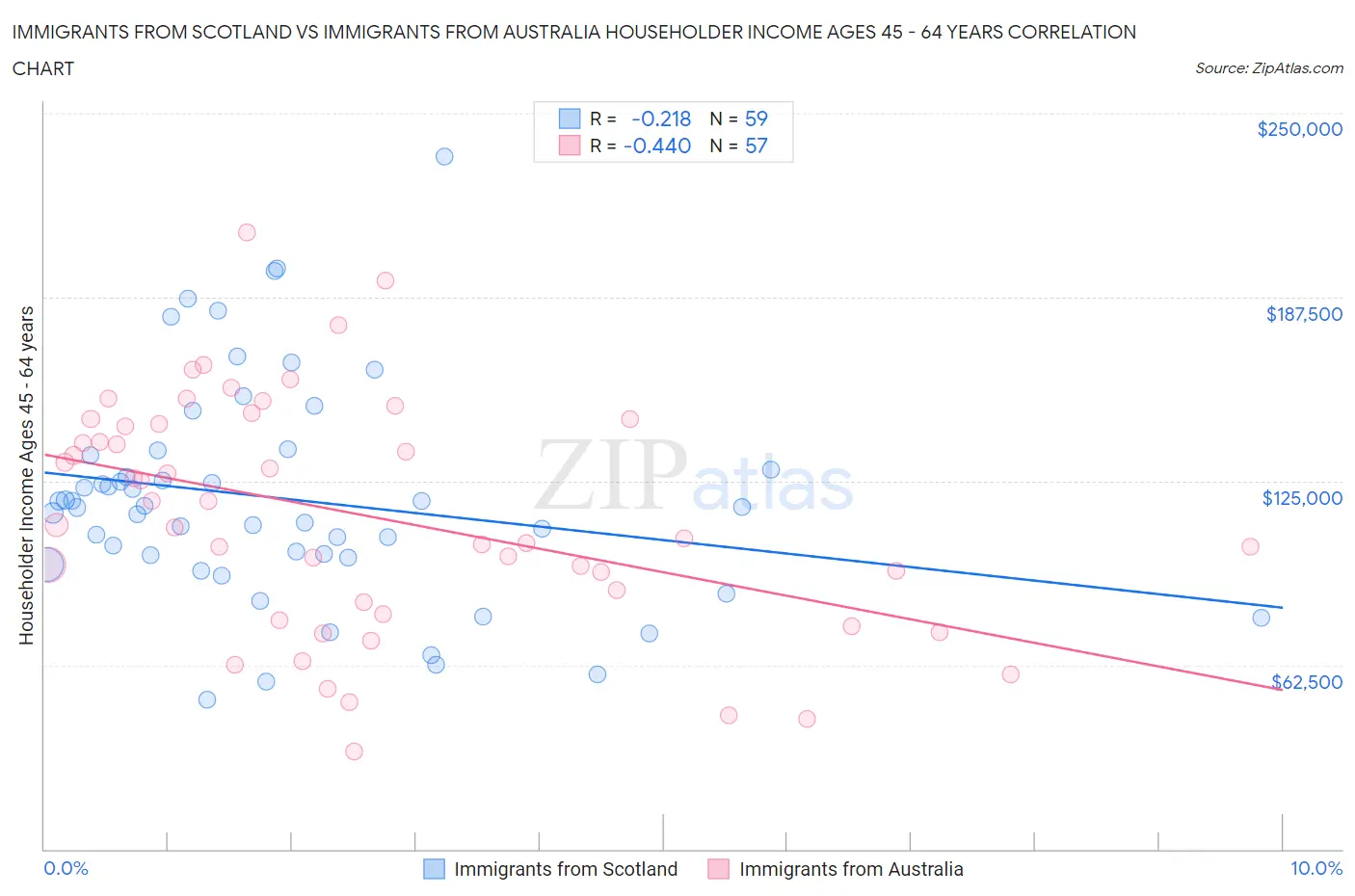 Immigrants from Scotland vs Immigrants from Australia Householder Income Ages 45 - 64 years