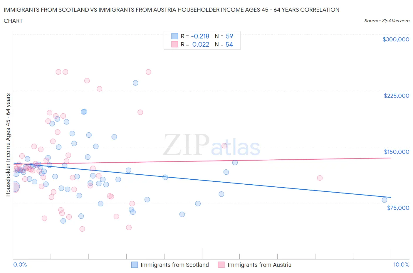 Immigrants from Scotland vs Immigrants from Austria Householder Income Ages 45 - 64 years