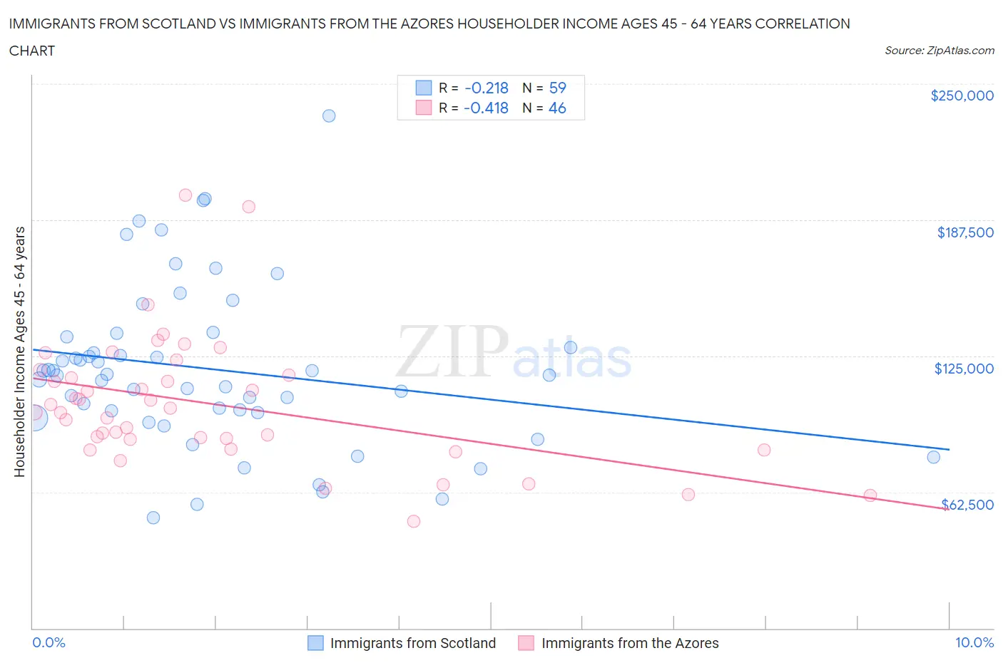 Immigrants from Scotland vs Immigrants from the Azores Householder Income Ages 45 - 64 years