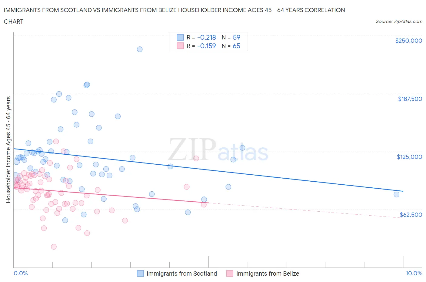 Immigrants from Scotland vs Immigrants from Belize Householder Income Ages 45 - 64 years