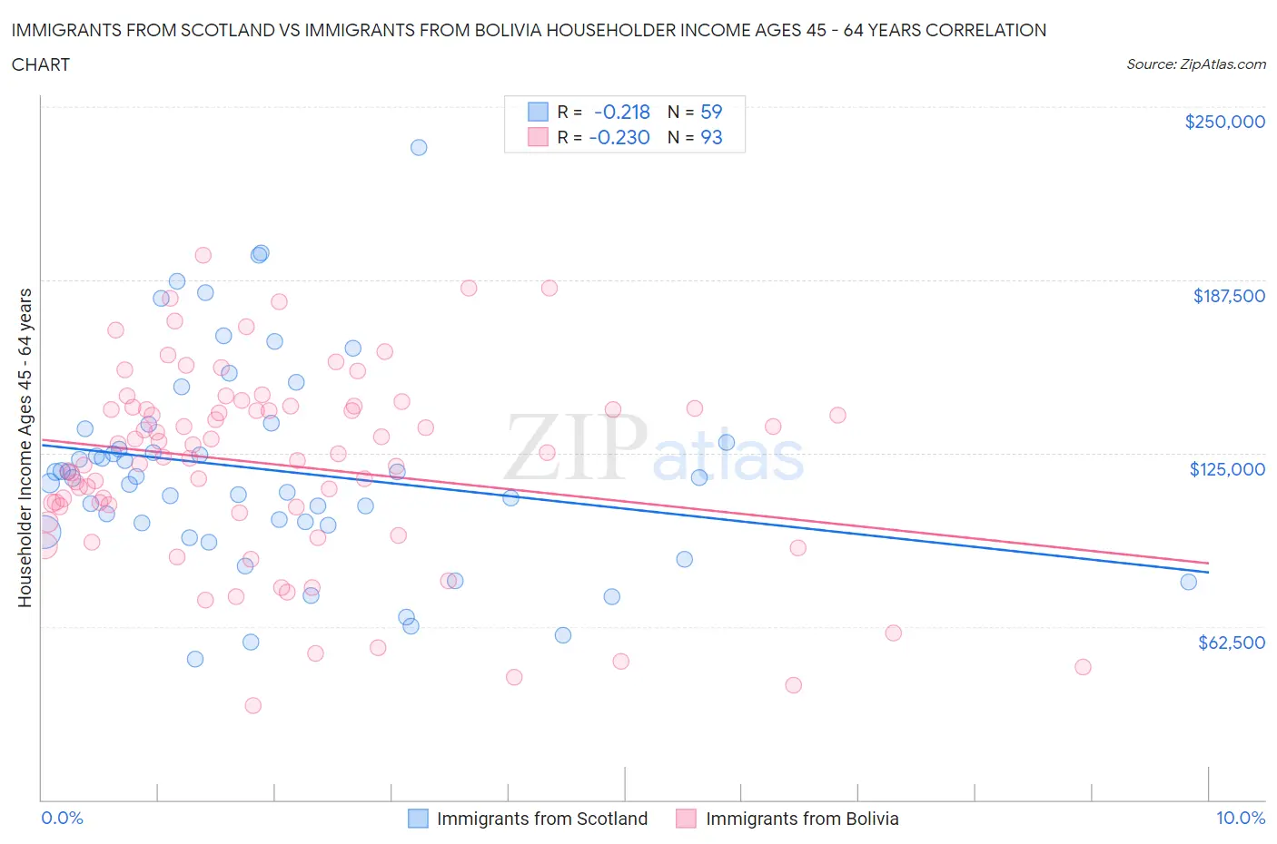 Immigrants from Scotland vs Immigrants from Bolivia Householder Income Ages 45 - 64 years