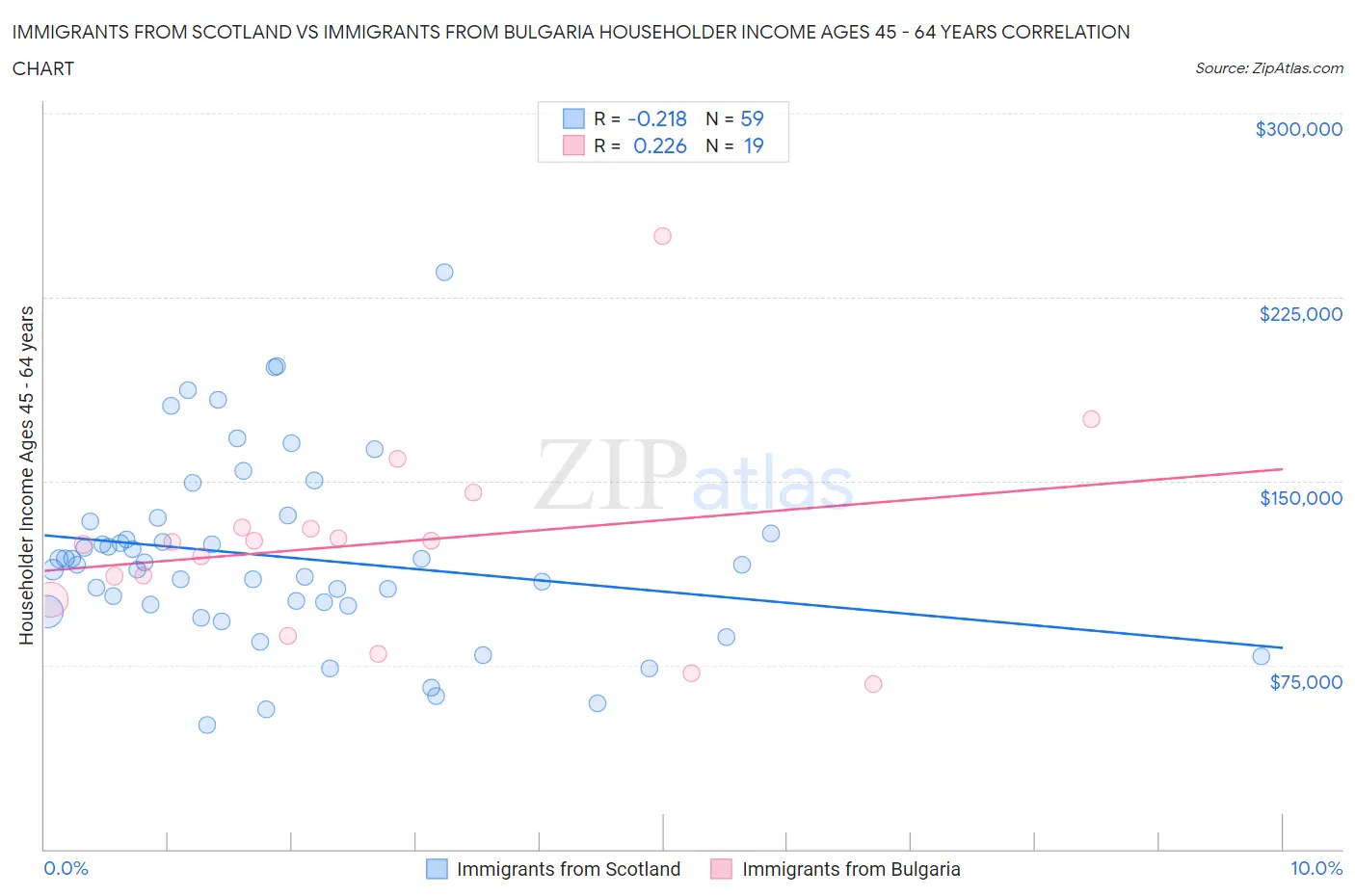 Immigrants from Scotland vs Immigrants from Bulgaria Householder Income Ages 45 - 64 years