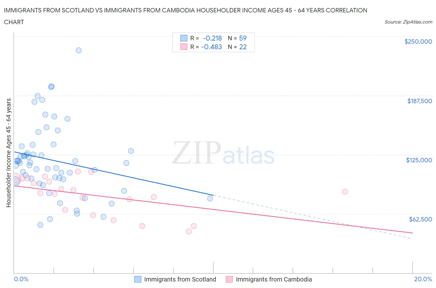 Immigrants from Scotland vs Immigrants from Cambodia Householder Income Ages 45 - 64 years