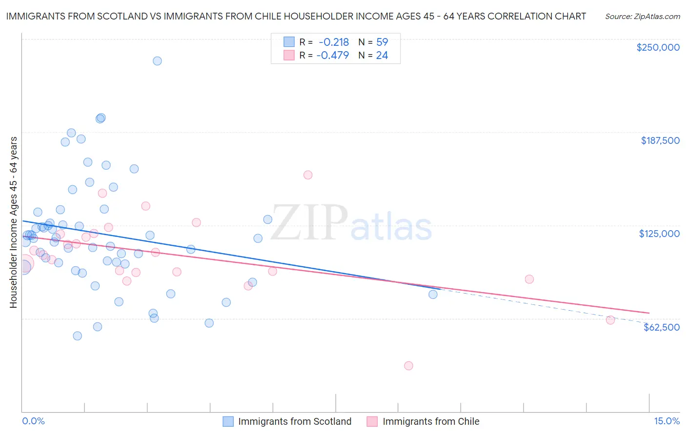 Immigrants from Scotland vs Immigrants from Chile Householder Income Ages 45 - 64 years