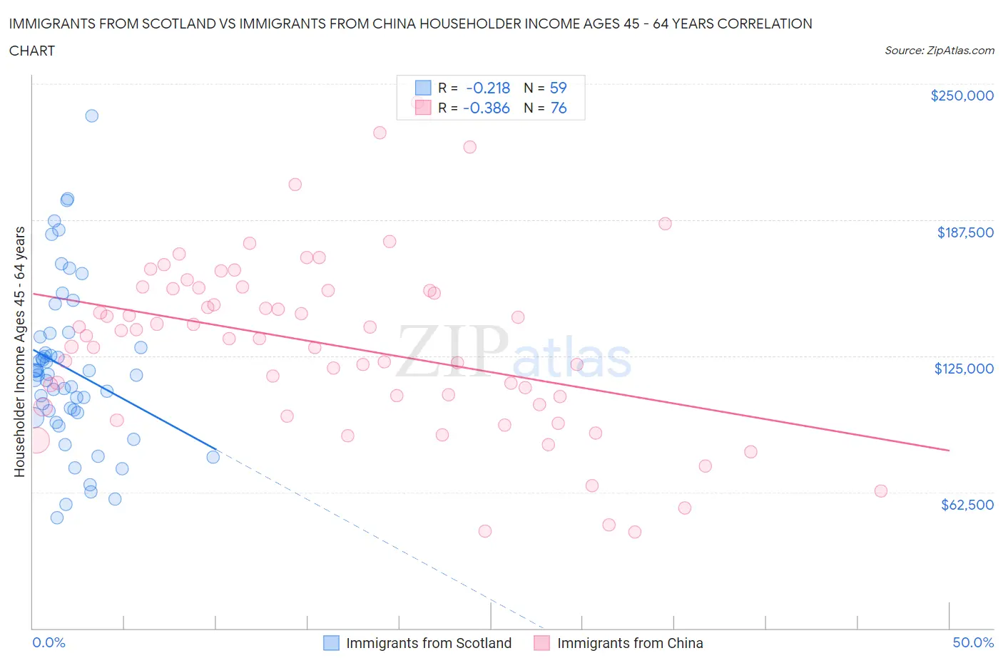 Immigrants from Scotland vs Immigrants from China Householder Income Ages 45 - 64 years