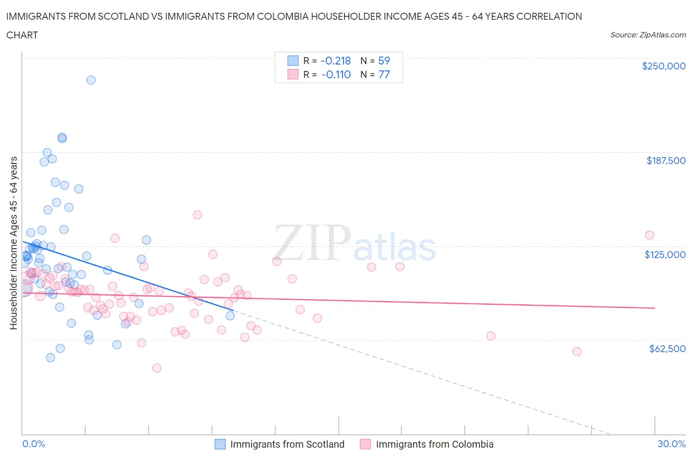 Immigrants from Scotland vs Immigrants from Colombia Householder Income Ages 45 - 64 years