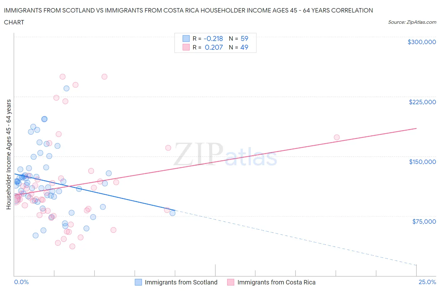 Immigrants from Scotland vs Immigrants from Costa Rica Householder Income Ages 45 - 64 years