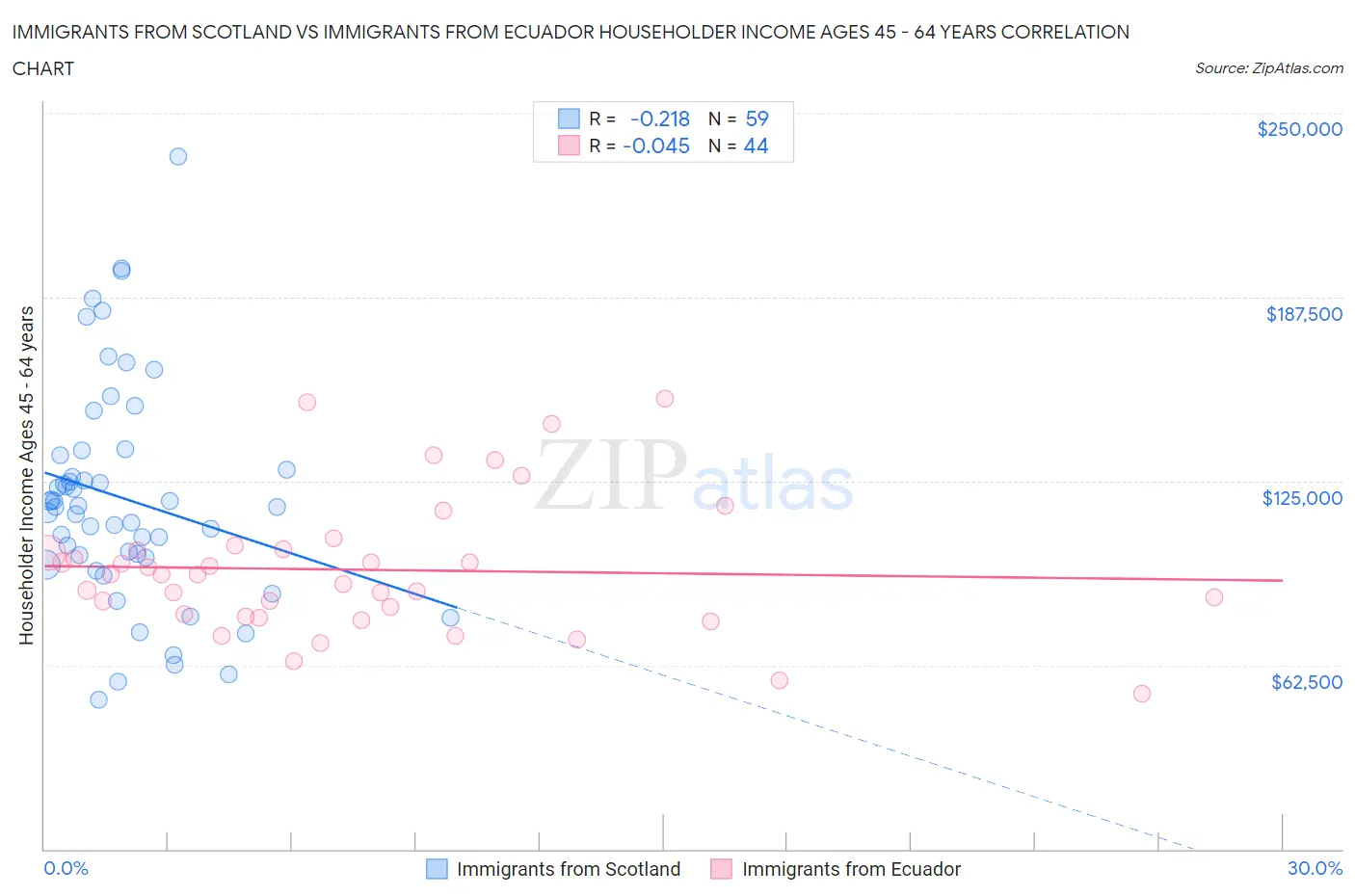 Immigrants from Scotland vs Immigrants from Ecuador Householder Income Ages 45 - 64 years