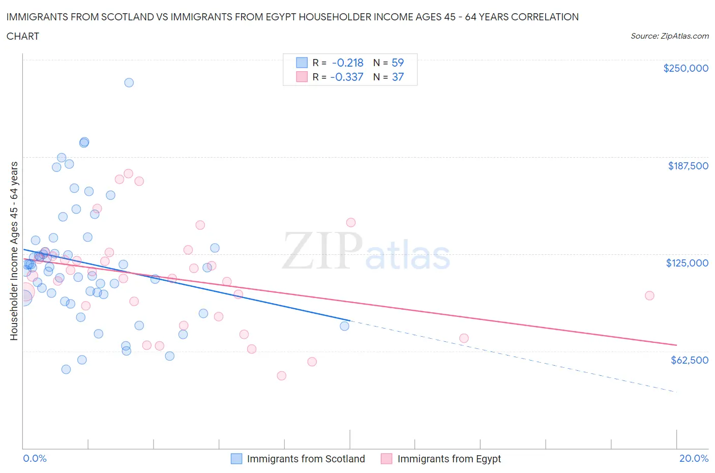 Immigrants from Scotland vs Immigrants from Egypt Householder Income Ages 45 - 64 years