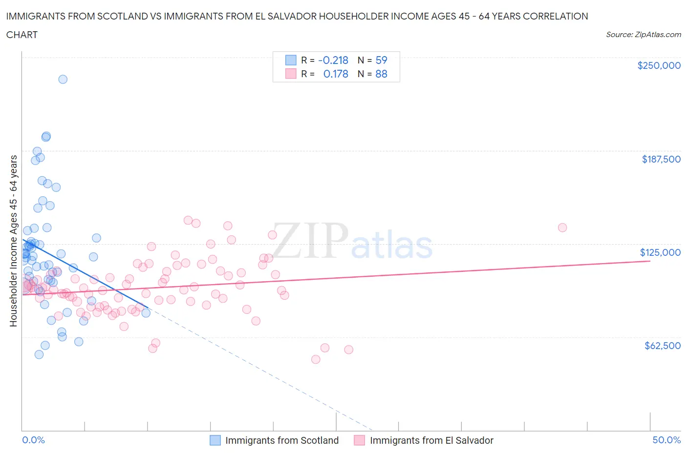 Immigrants from Scotland vs Immigrants from El Salvador Householder Income Ages 45 - 64 years