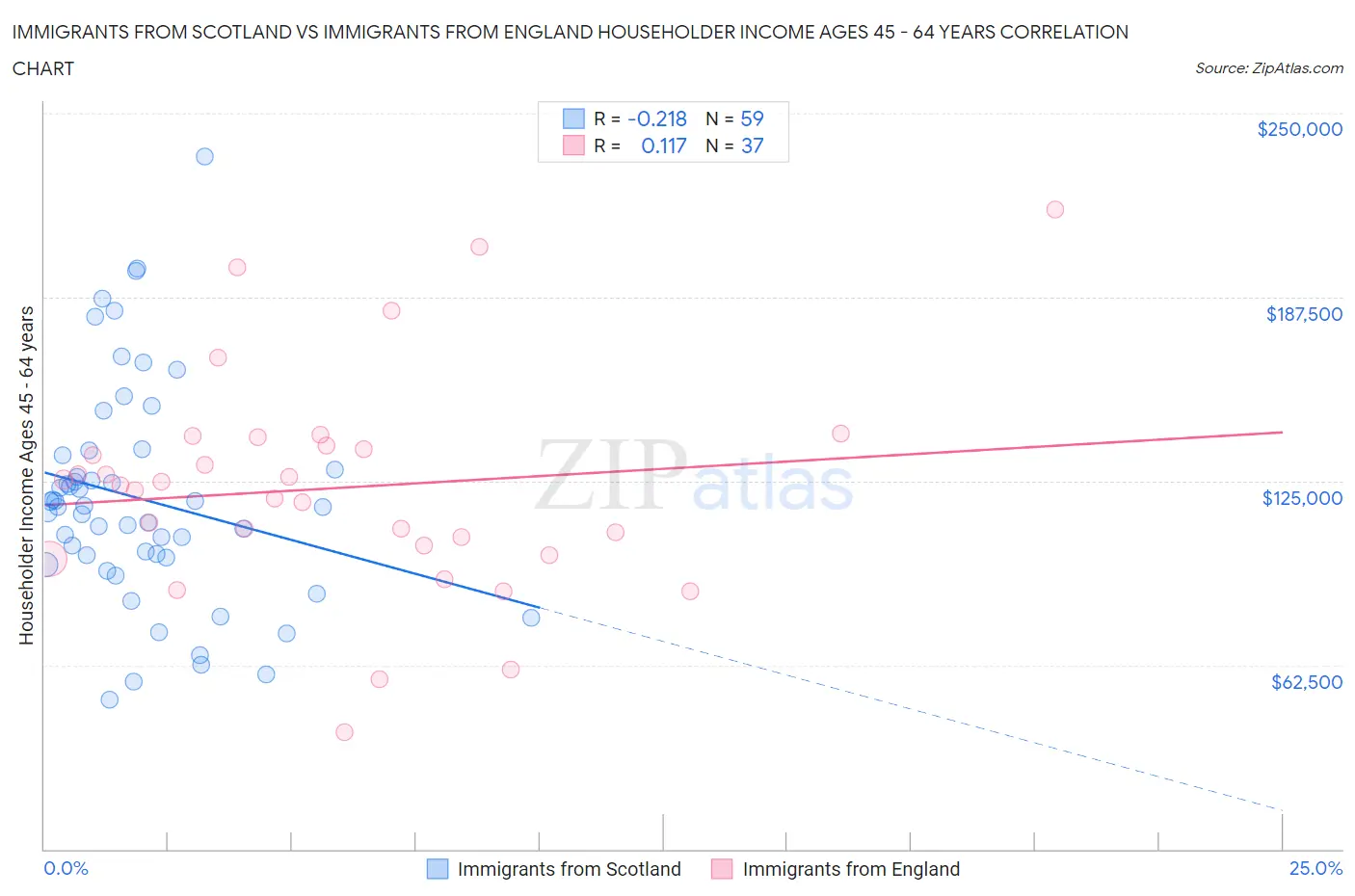Immigrants from Scotland vs Immigrants from England Householder Income Ages 45 - 64 years