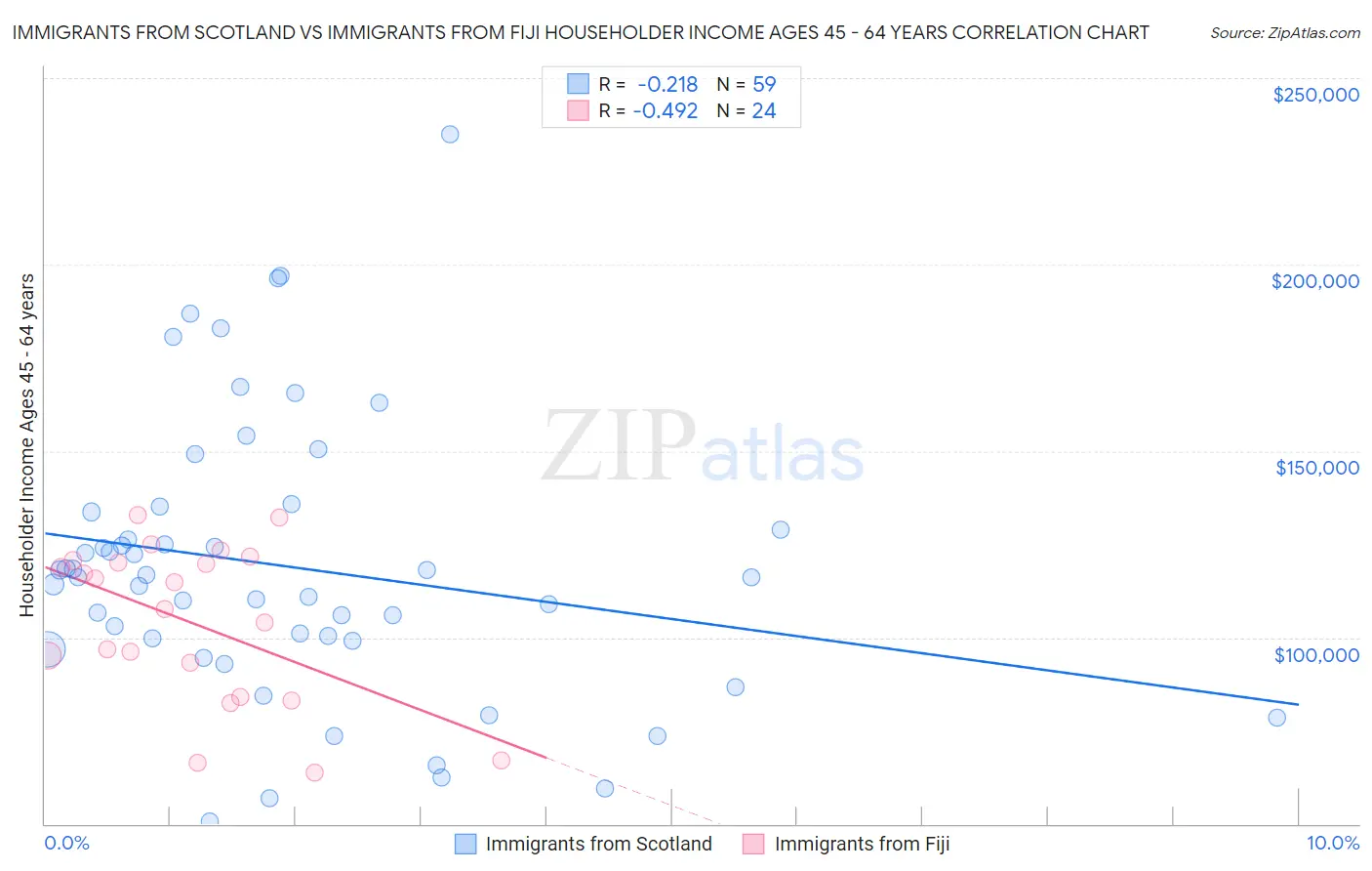 Immigrants from Scotland vs Immigrants from Fiji Householder Income Ages 45 - 64 years