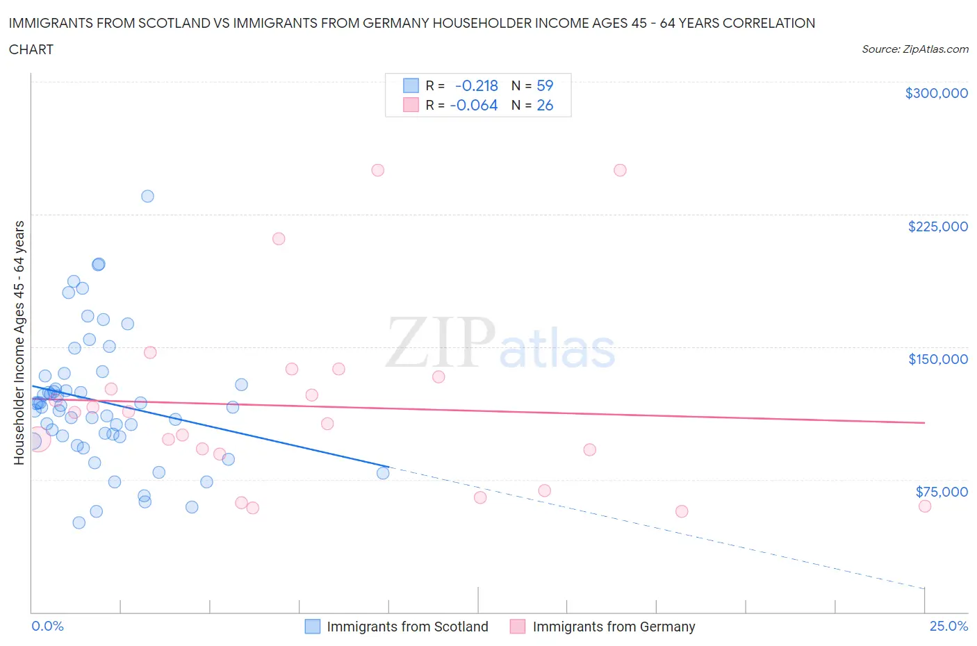 Immigrants from Scotland vs Immigrants from Germany Householder Income Ages 45 - 64 years