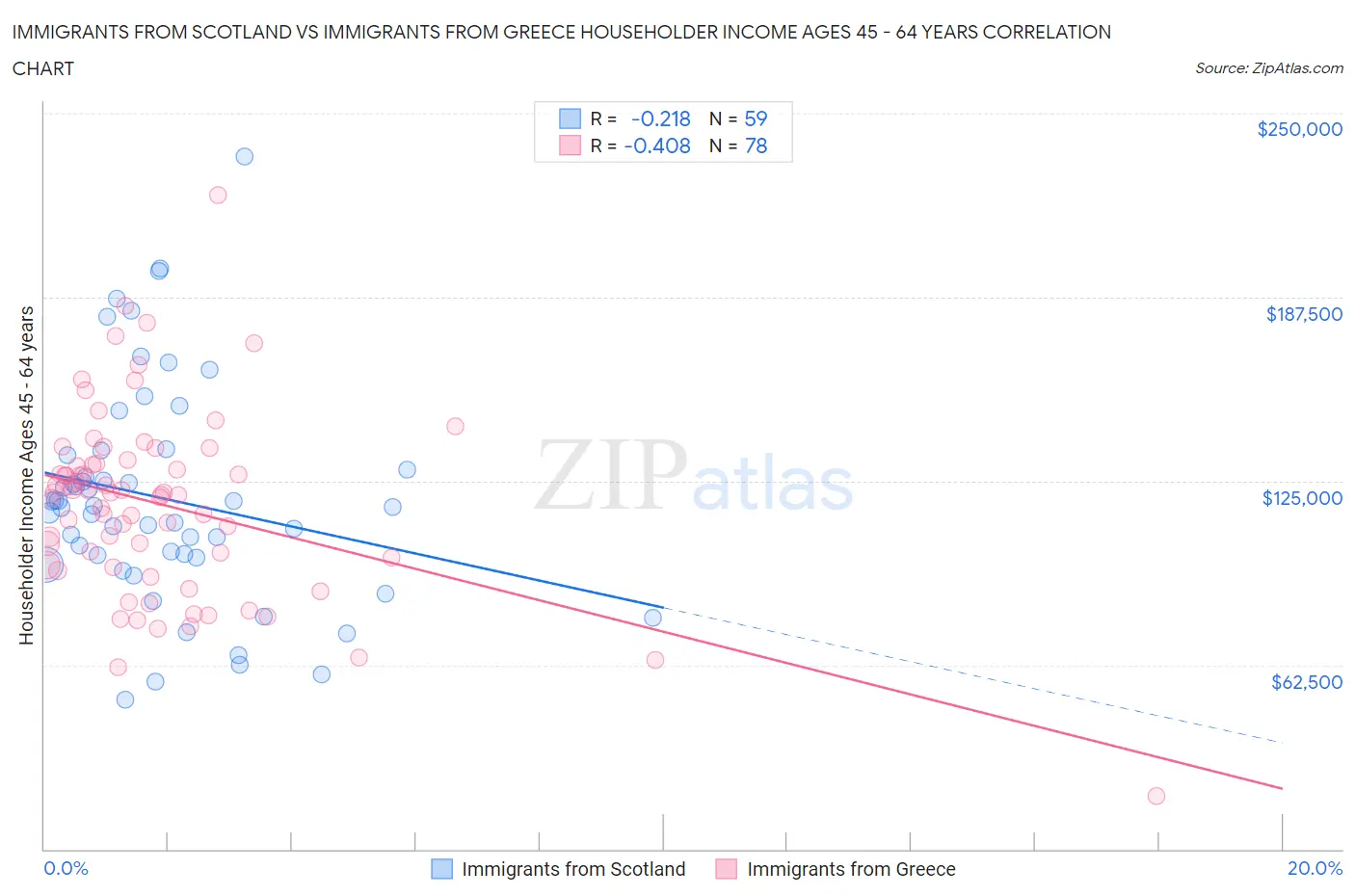 Immigrants from Scotland vs Immigrants from Greece Householder Income Ages 45 - 64 years