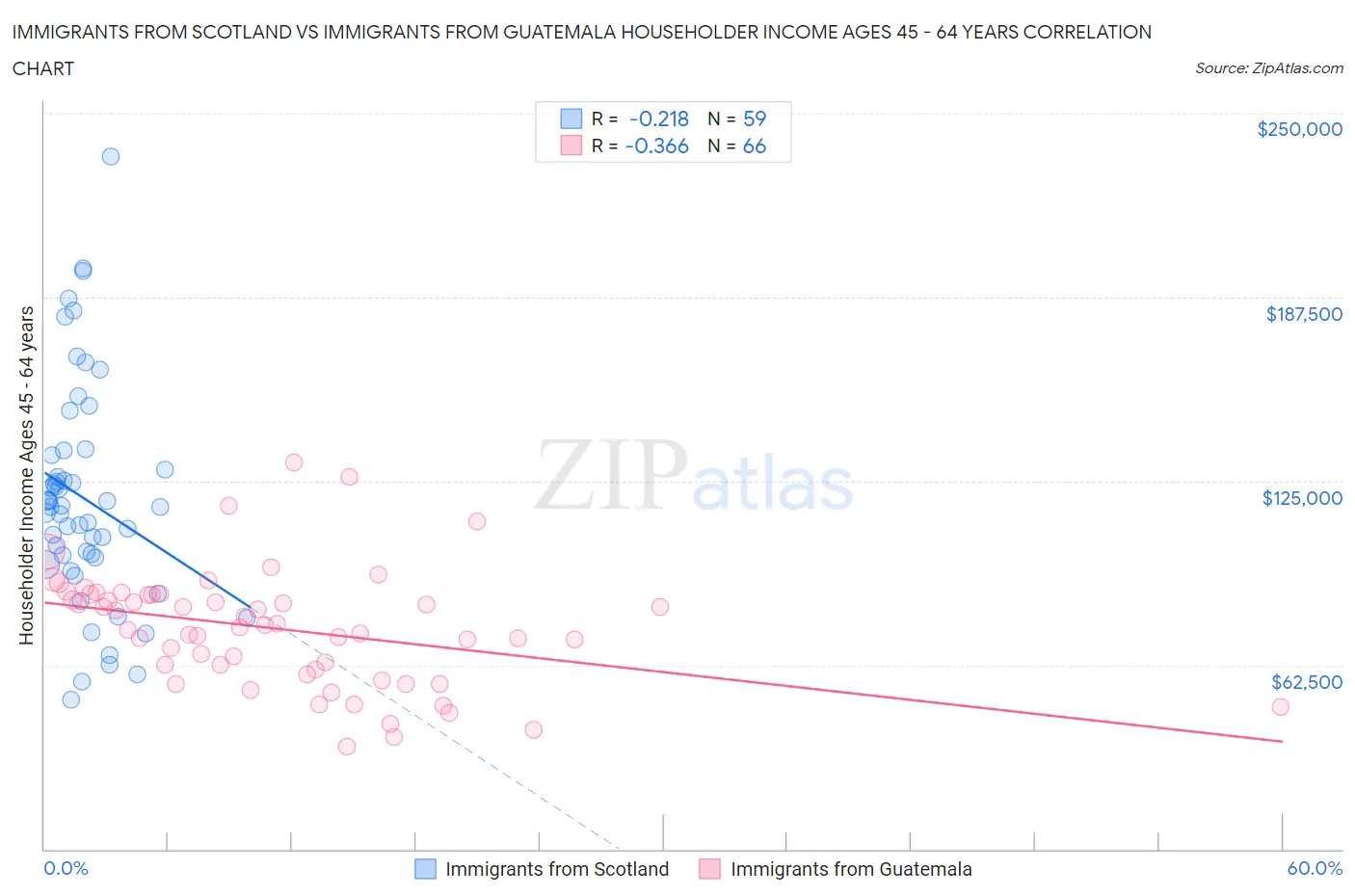 Immigrants from Scotland vs Immigrants from Guatemala Householder Income Ages 45 - 64 years