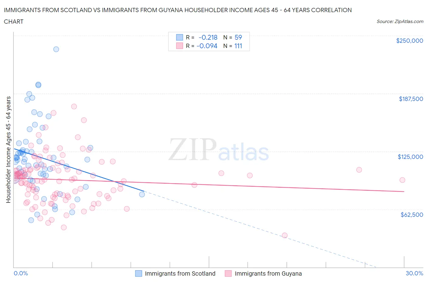 Immigrants from Scotland vs Immigrants from Guyana Householder Income Ages 45 - 64 years