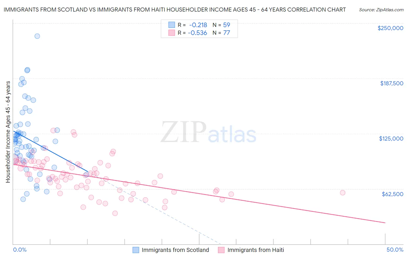 Immigrants from Scotland vs Immigrants from Haiti Householder Income Ages 45 - 64 years