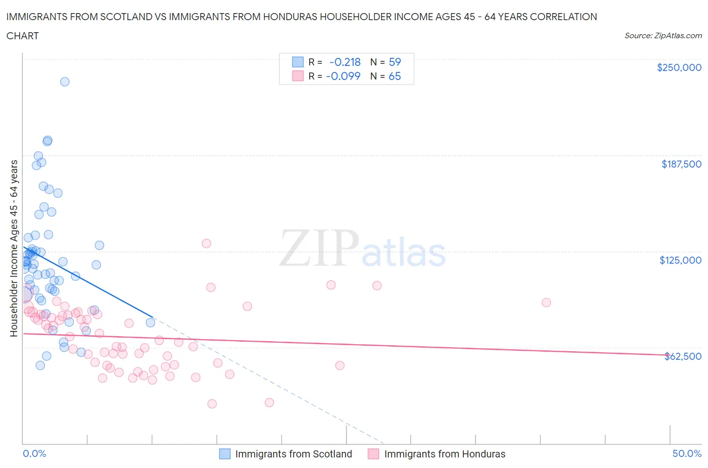 Immigrants from Scotland vs Immigrants from Honduras Householder Income Ages 45 - 64 years