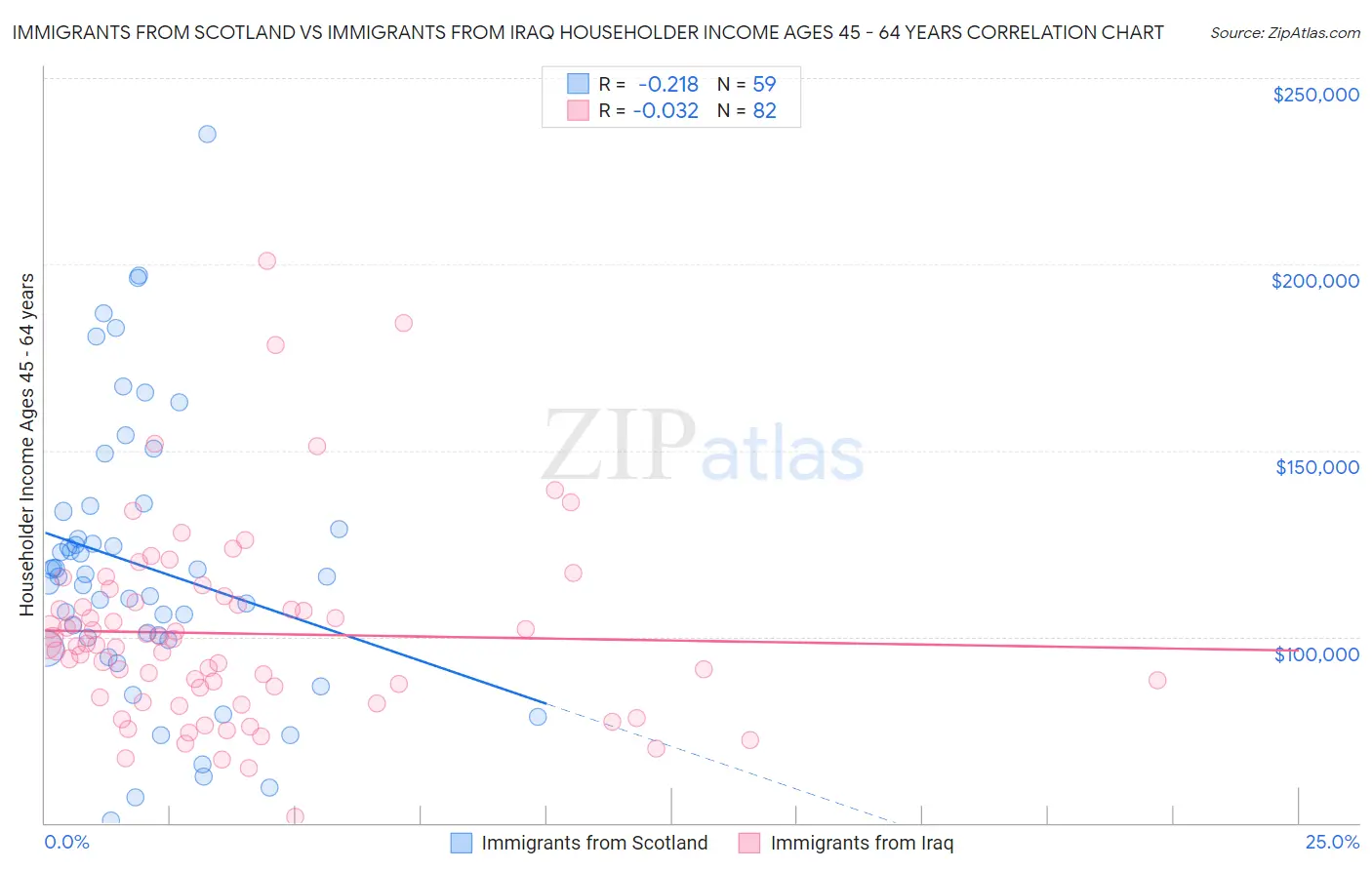 Immigrants from Scotland vs Immigrants from Iraq Householder Income Ages 45 - 64 years