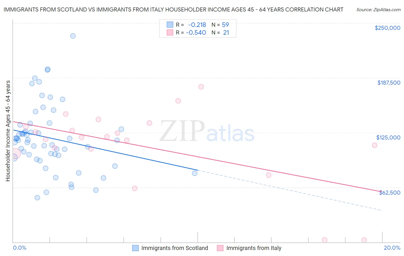 Immigrants from Scotland vs Immigrants from Italy Householder Income Ages 45 - 64 years