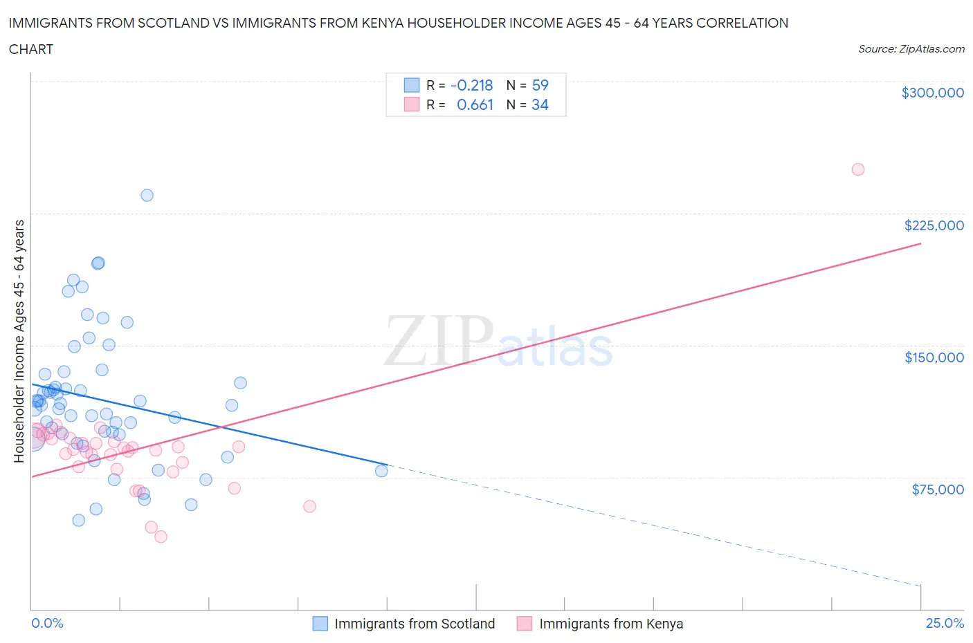 Immigrants from Scotland vs Immigrants from Kenya Householder Income Ages 45 - 64 years